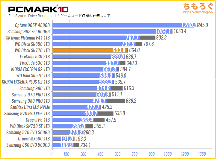 WD Black SN770レビュー：簡素なハードから想像もつかない不気味な性能