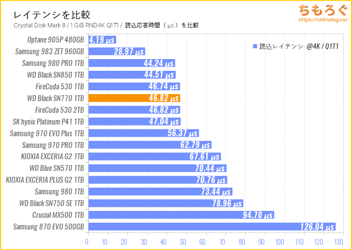 WD Black SN770レビュー：簡素なハードから想像もつかない不気味な性能
