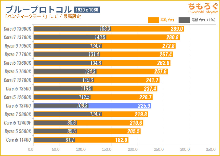 Core i5 13400ベンチマーク&レビュー：確かな改善、しかし物足りさを