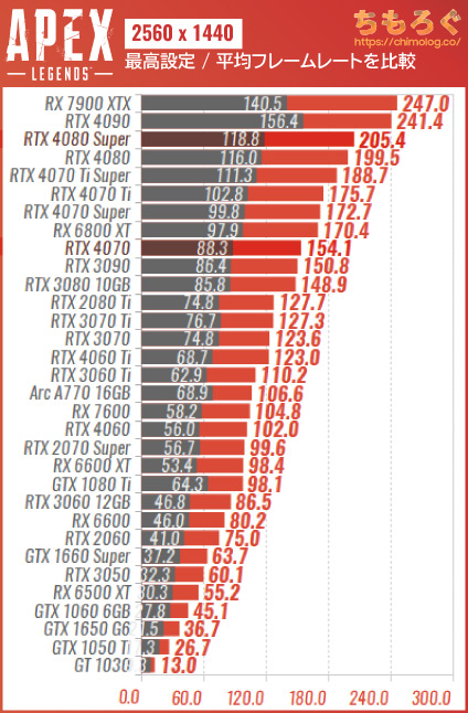 Apex Legendsの推奨スペックを検証 & 解説：意外と重たいよ | ちもろぐ