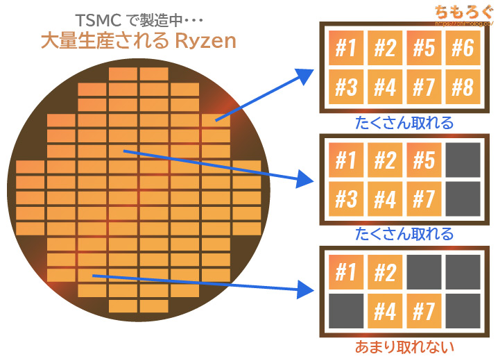 AMD Ryzenシリーズ「3 / 5 / 7 / 9」世代一覧と性能差まとめ | ちもろぐ