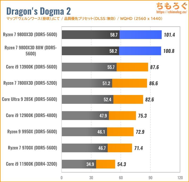 Ryzen 7 9800X3Dをベンチマーク：Ryzen 7 9700Xや7800X3Dと徹底比較し