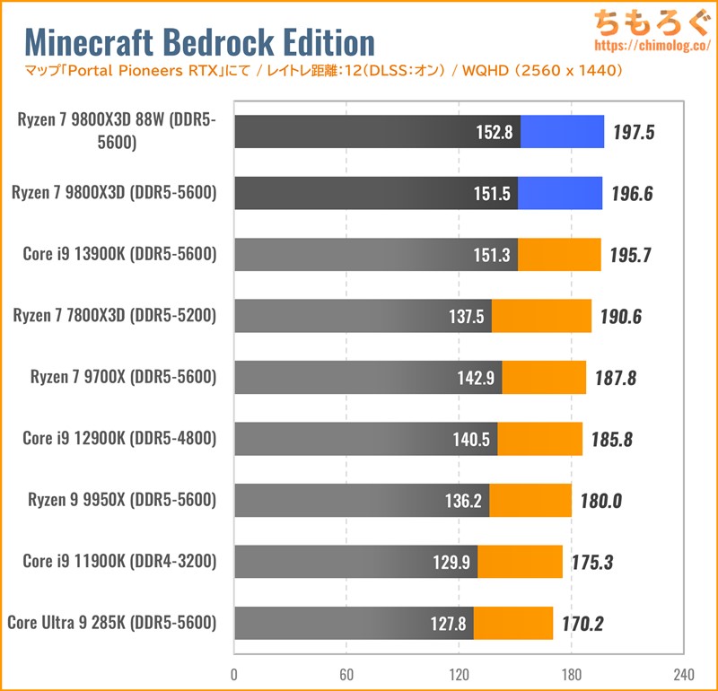 Ryzen 7 9800X3Dをベンチマーク：Ryzen 7 9700Xや7800X3Dと徹底比較し