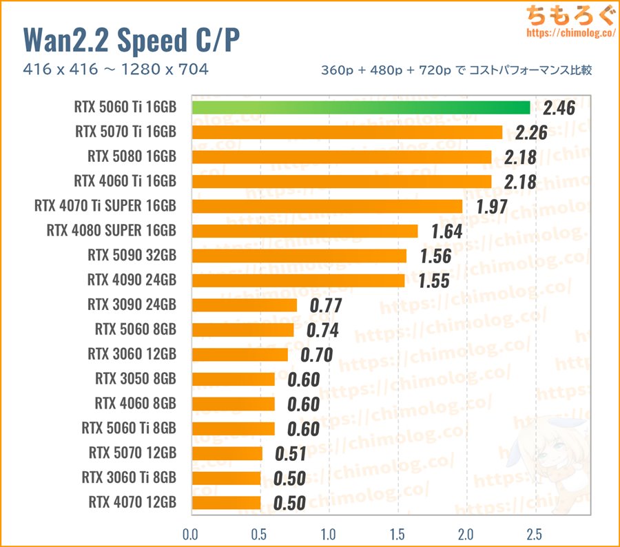 Wan2.2】動画生成AIにおすすめなグラボをガチで検証【GPU別の生成速度