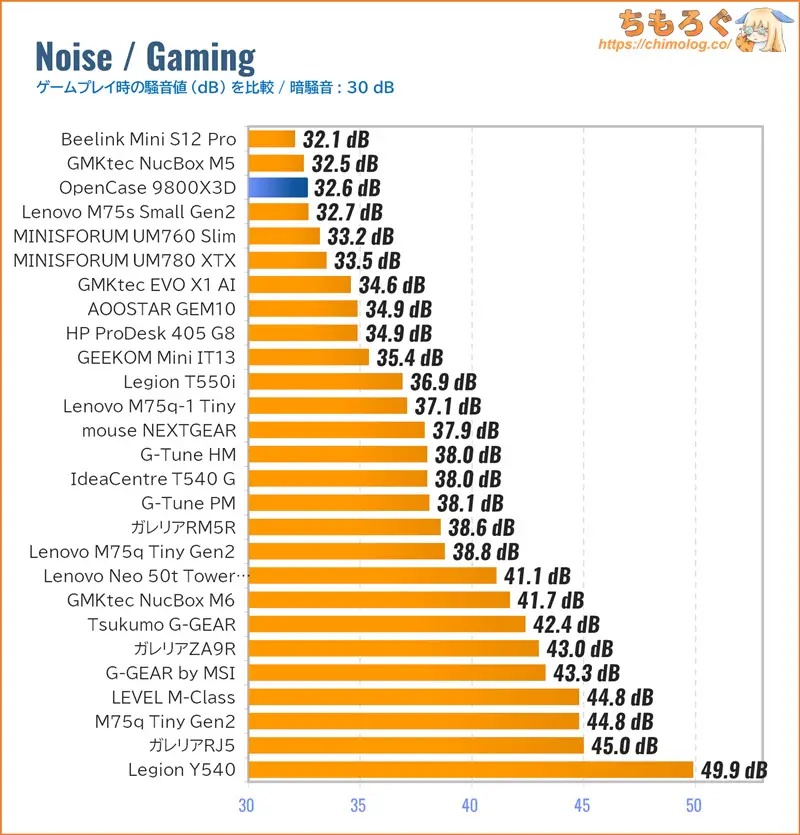 Ryzen 7 9800X3Dで自作PC：オープンフレーム静音スタイルで組んでみた