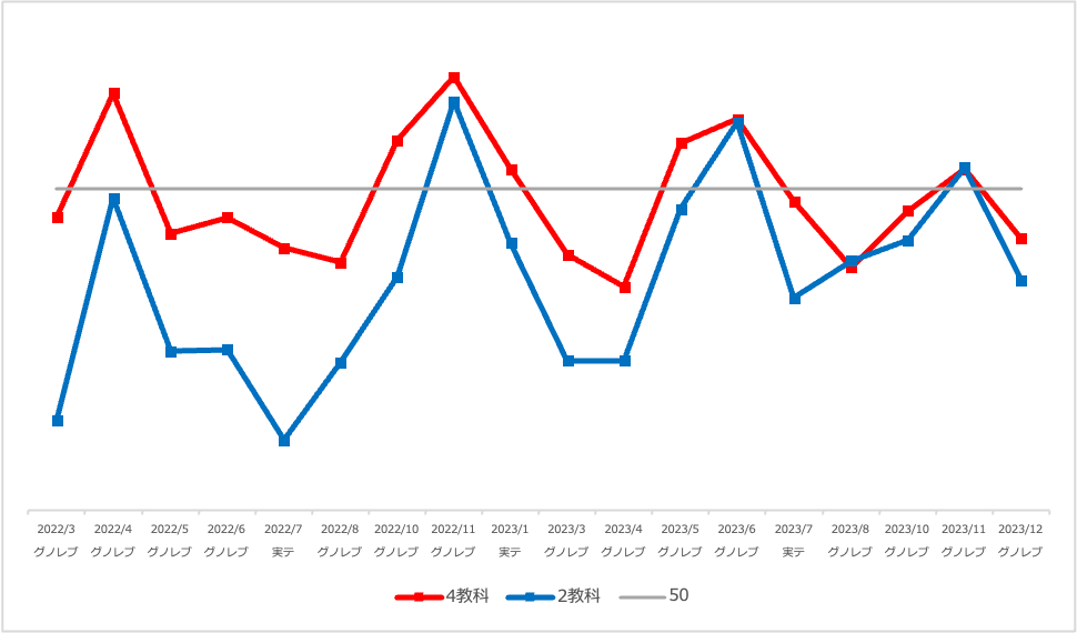 グノレブ12月度の結果〜ドボンきた（涙）〜 | 中学受験って、おもしろい。
