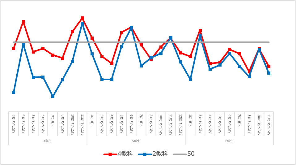 グノレブ】6年12月の結果〜最後の結果は？〜 | 中学受験って、おもしろい。