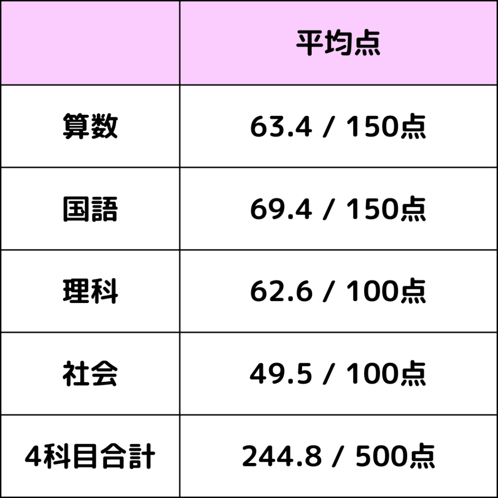 GnoRevテスト 小4 8月 平均点 | 中受の波に乗ってみた