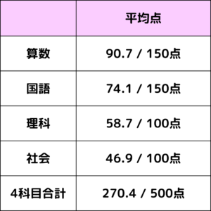 Gnoble実力テスト 新5年 平均点 | 中受の波に乗ってみた