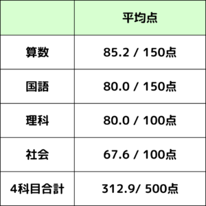 GnoRevテスト 小5 4月平均点 | 中受の波に乗ってみた