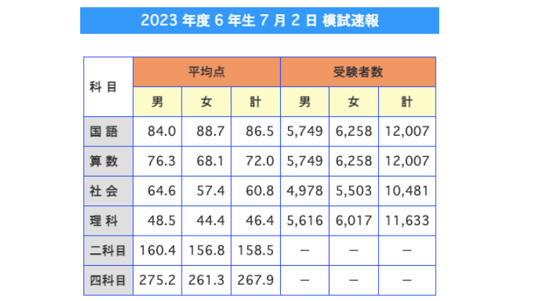効果あり］日能研 全国公開模試 6年 6回目ー効果的な復習法ー • 中学
