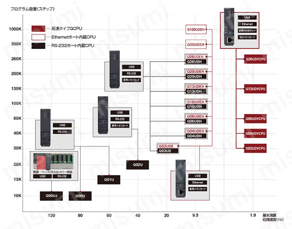 Q06UDEHCPU | MELSEC-Qシリーズ シーケンサCPU（ユニバーサルモデル