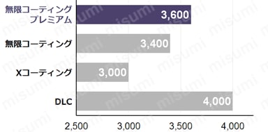 無限コーティング 2枚刃エンドミル MSE230 | 日進工具 | MISUMI(ミスミ)