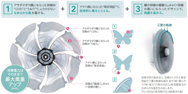 プラズマクラスター扇風機“ハイポジション・リビングファン”など6機種