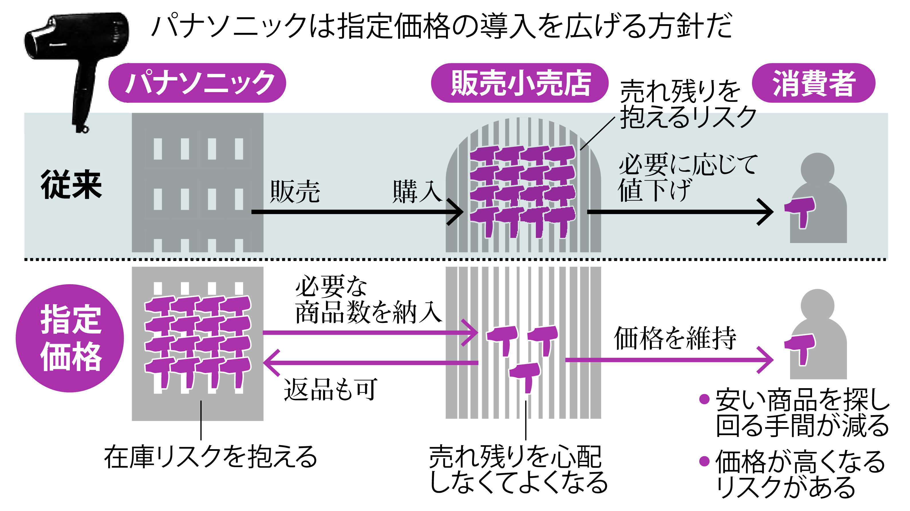 家電値崩れ防げ パナソニック「指定価格」導入 - 産経ニュース