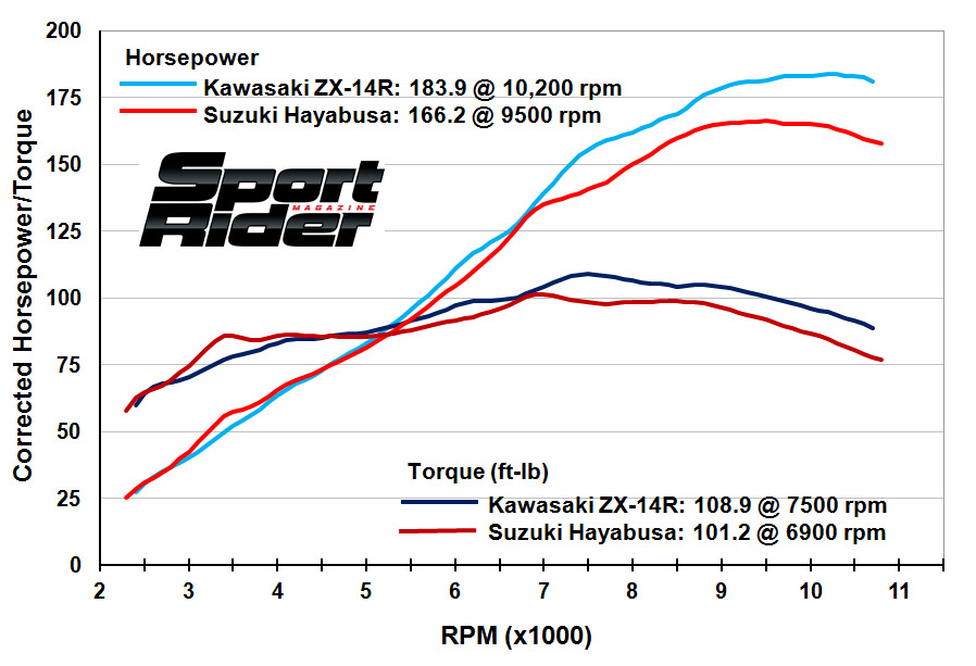 2012 Kawasaki ZX-14R and Suzuki Hayabusa on the Dyno | Cycle World