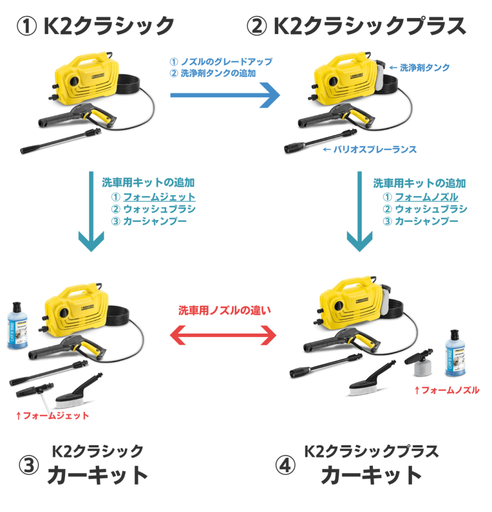 ケルヒャーK2クラシックを徹底レビュー！プラスやカーキットの違いは