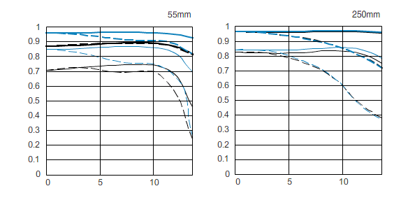 交換レンズ】EF-S55-250mm F4-5.6 IS 機種仕様
