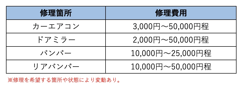 車壊れちゃったけどお金がない…」修理代を分割払いで解決する方法を解説！