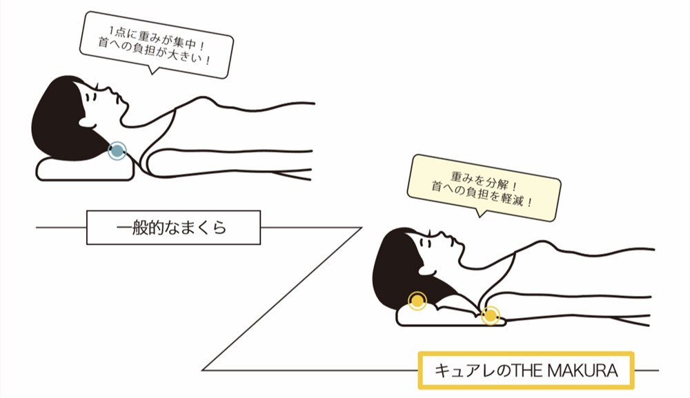 一般的な枕とキュアレの整体枕「THE MAKURA」との違い | CURE:RE