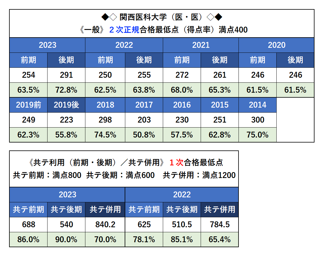 関西医科大学医学部入試情報（2024）偏差値／学費／合格最低点／面接等