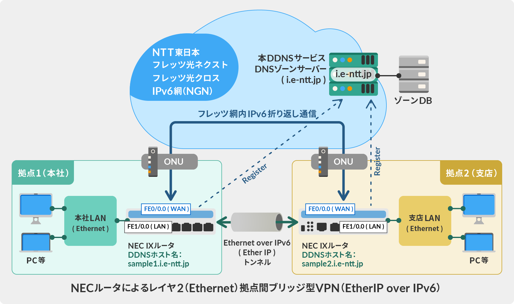 NEC UNIVERGE IX ルータでの使用方法 (IPsec 暗号化なし) | IPv6
