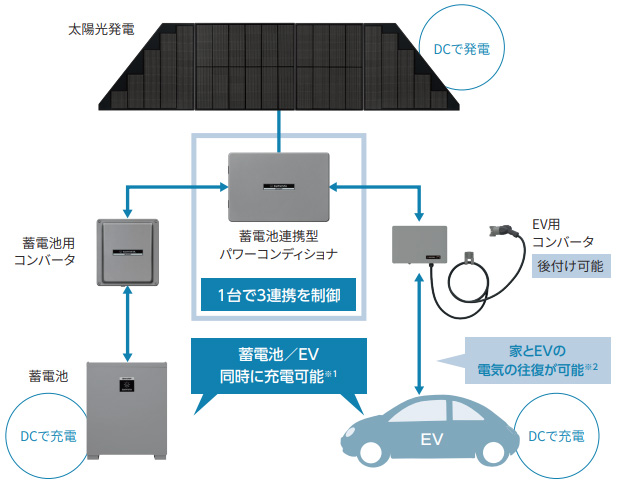 2024年3月発売！シャープの「V2Hシステム」の製品紹介！ | 電池バンク