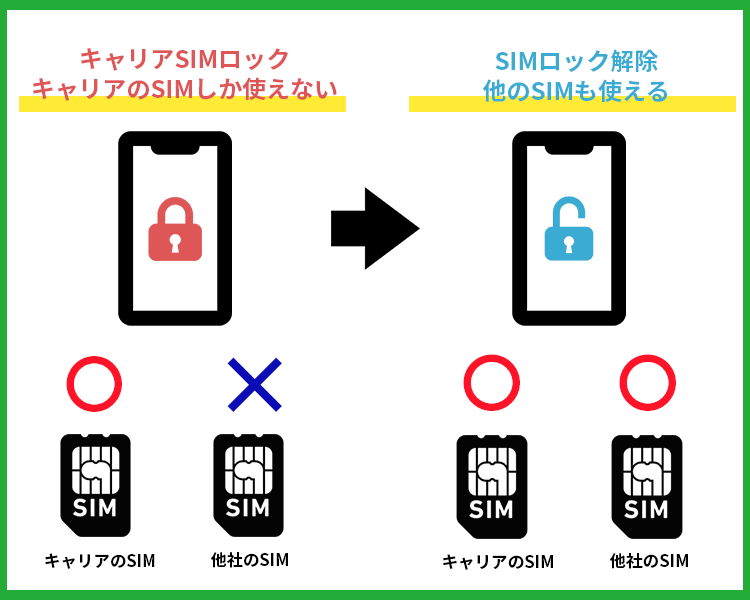 SIMロック解除ページ | iPhone高価買取ならRECO