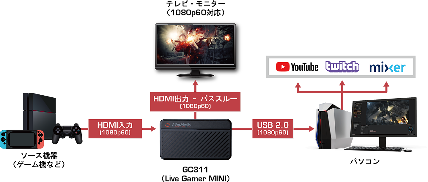 Live Gamer MINI（GC311） | AVerMedia