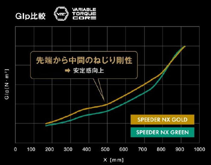 しなりとトルクの“黄金比”完成！フジクラ『SPEEDER NX GOLD』、9月4日