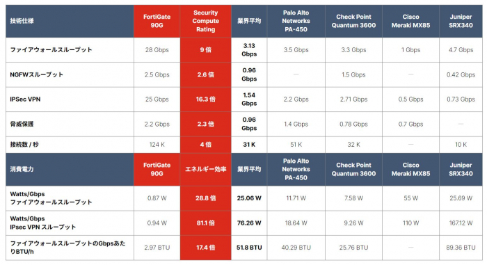 フォーティネット、ネットワークとセキュリティの融合をさらに推進する