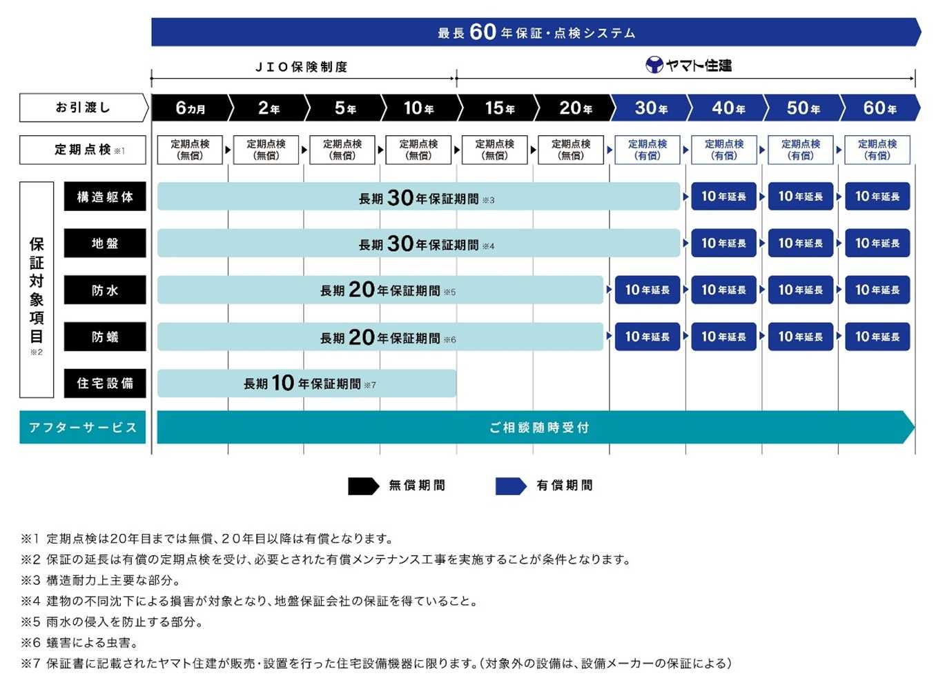 超長期保証制度”を開始 最長60年間保証へ | ヤマト住建株式会社