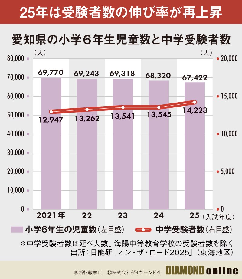 東海の中学受験最前線！2026年入試版】県立中高一貫校誕生に沸く「公立