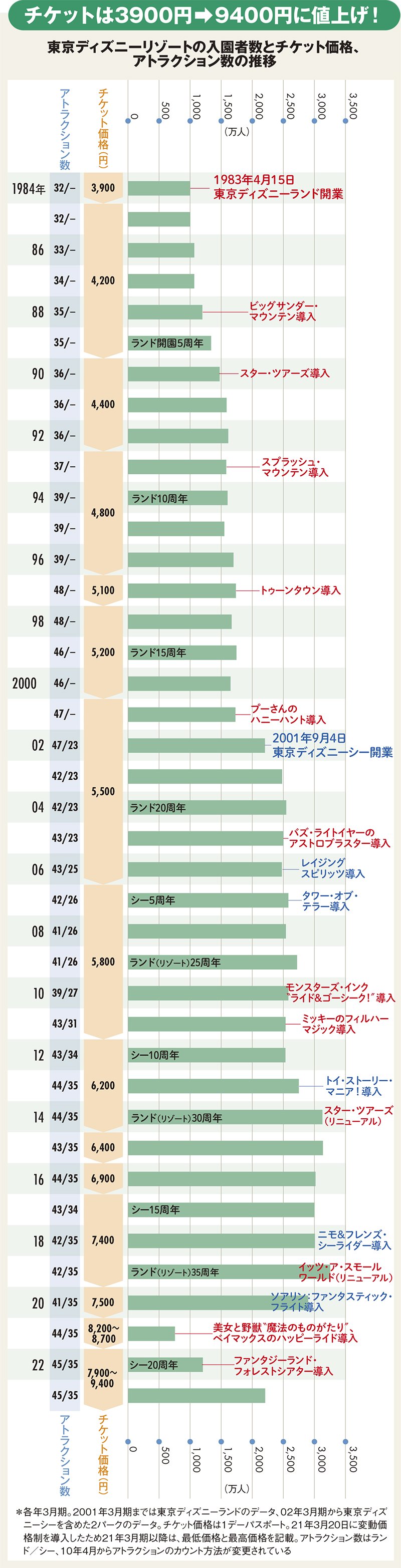東京ディズニー40周年は値上げの歴史！「次のアトラクション」が財務