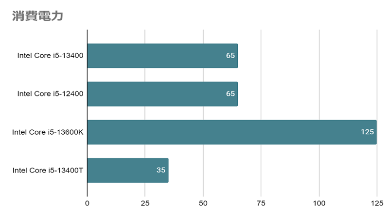 Core i5-13400とは？スペックや性能、ベンチマークまで徹底解説