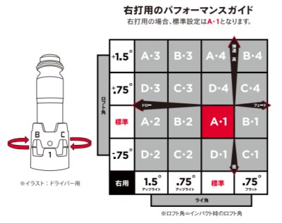 タイトリスト ドライバーのロフト角・ライ角の調整機能(Sure Fit)を