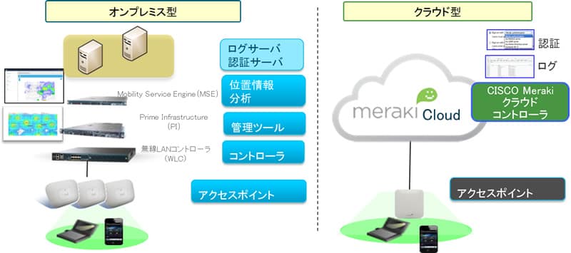 クラウド管理型ネットワーク「Cisco Meraki」とは - ディーアイエス
