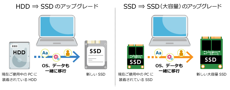 SSDアップグレードサービス（HDDをSSDに換装/SSDの容量変更