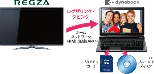 dynabook Satellite T571 2012春モデル Webオリジナル おすすめ