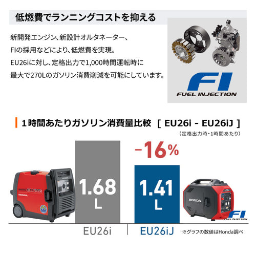 ホンダ FI インバーター 発電機 EU26IJ 送料無料 家庭用 防災 アプリ