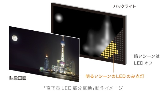ブラビアのLEDバックライトの違いについて - ソニーのテレビをオススメ