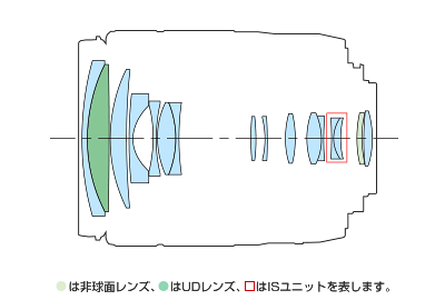 交換レンズ】EF-S18-135mm F3.5-5.6 IS USM 機種仕様