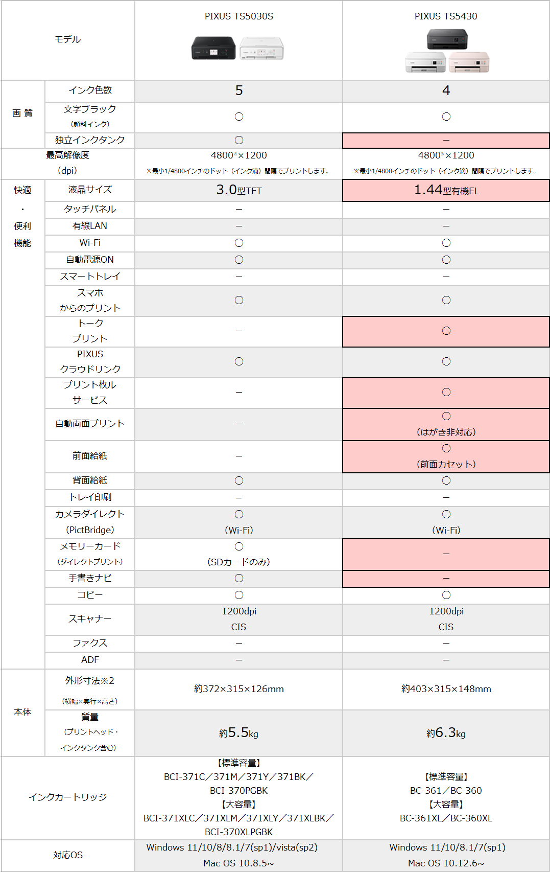 インクジェットプリンター】製品比較表 PIXUS TS5030（S） / PIXUS TS5430