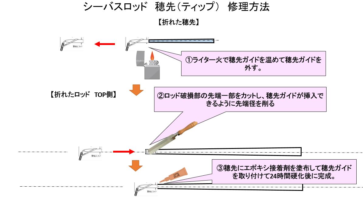 シーバスロッド DIY修理、メンテナンスの仕方 | 北の釣り モンちゃんの