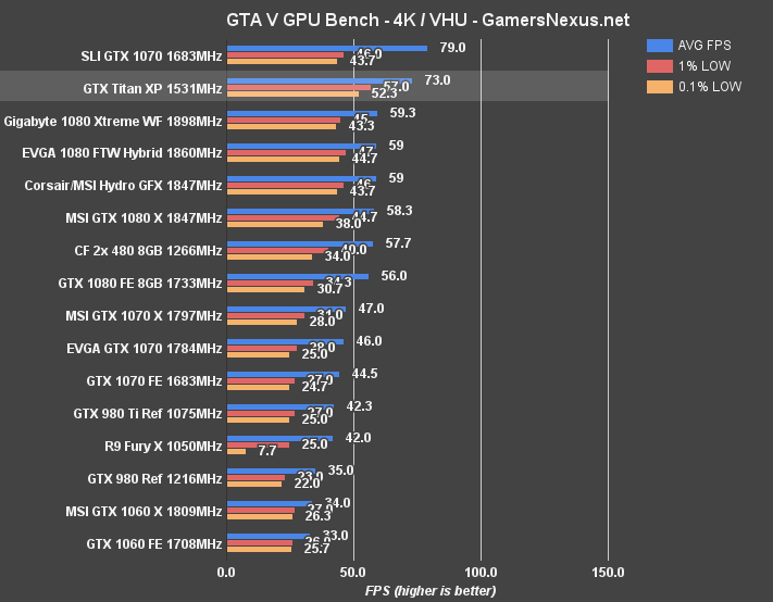 NVIDIA GTX Titan X (Pascal) Review vs. GTX 1080, SLI 1070s