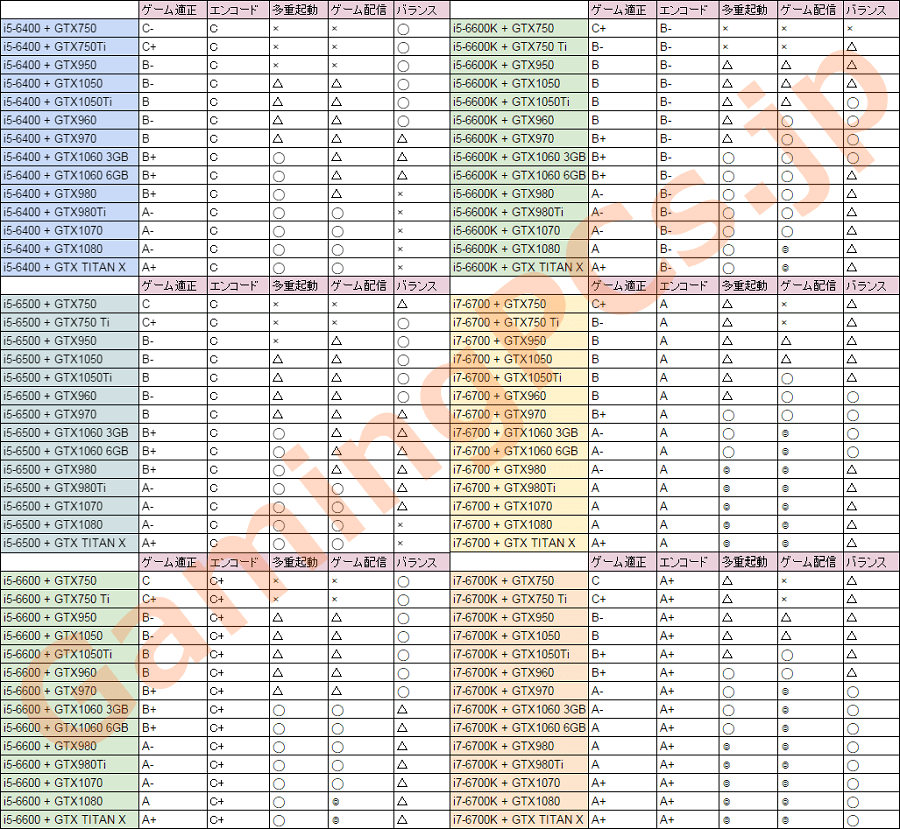 CPUとグラフィックボード（GPU）の組み合わせ・相性を比較【2026年
