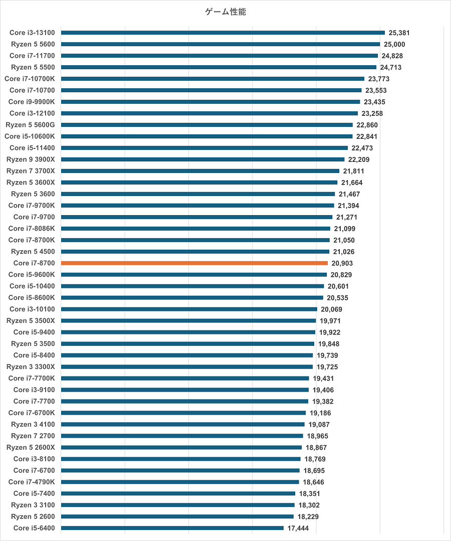 Core i7-8700の性能比較＆ベンチマーク検証【2026年】 ｜ ゲーミングPC