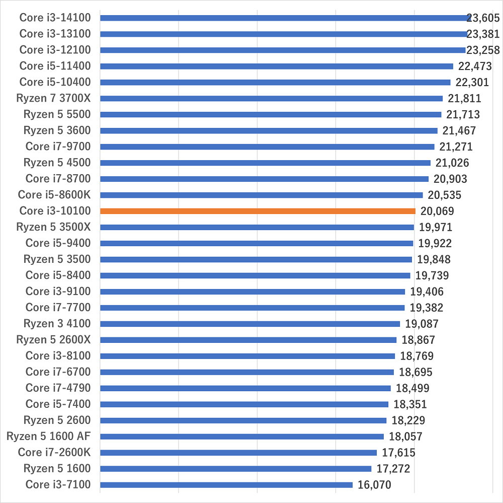 Core i3-10100の性能比較＆ベンチマーク検証【2026年】 ｜ ゲーミング