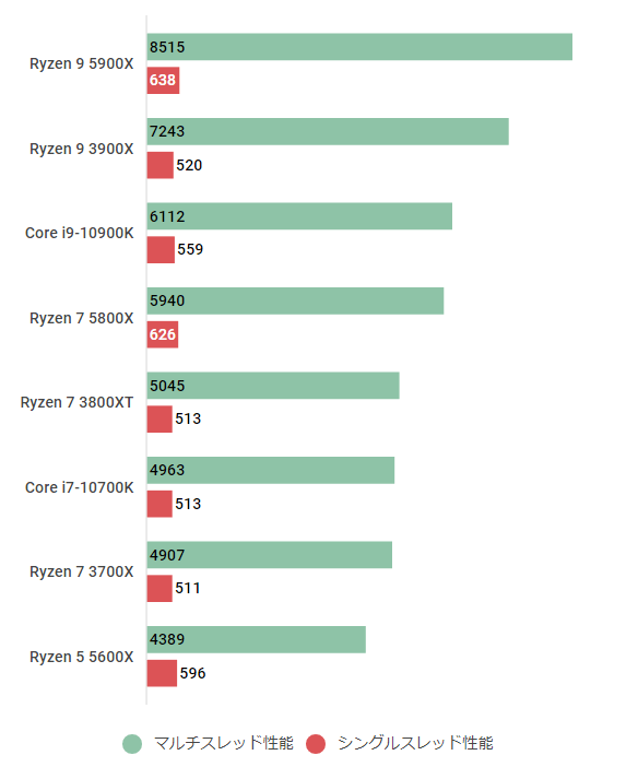 Ryzen 7 5800Xのスペック＆性能ベンチマークを検証【2026年
