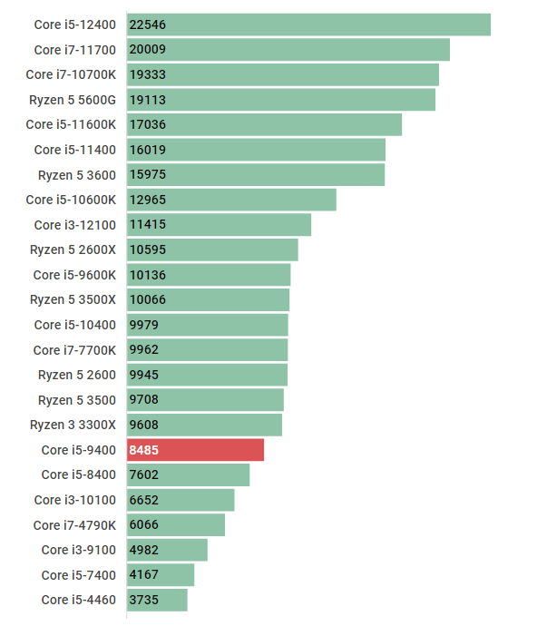 Core i5-9400のスペックレビュー＆性能ベンチマークを検証【2026年